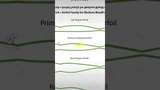 Airfoil Design How flight works AviationScience Airfoil LiftGeneration Aerodynamics Facts [upl. by Dzoba]