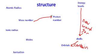 Concept mapping for A level Chemistry [upl. by Tommie630]