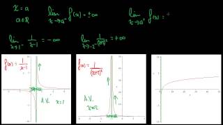 Asymptote verticale  Approche graphique [upl. by Noemys]