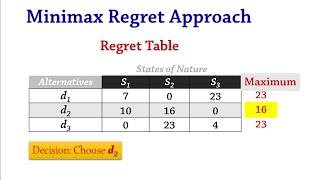 Decision Analysis 11 Costs  Optimistic Conservative Minimax Regret [upl. by Yancey]