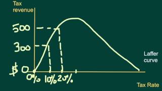 Laffer Curve [upl. by Kolva]