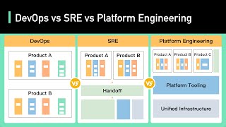 DevOps vs SRE vs Platform Engineering  Clear Big Misconceptions [upl. by Yzus]