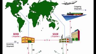 Import Export Procedure [upl. by Tomkiel]