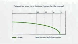 Börsenwissen Was ist Theta [upl. by Pomcroy]