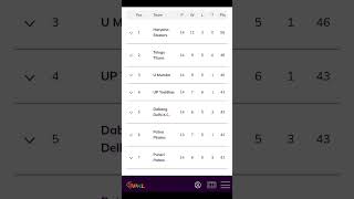 Vivo pro kabaddi points table 2024 pkl11 pardeepnarwal fazalatrachali pawansehrawat kabaddi [upl. by Huggins]