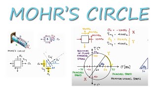 Principal Stresses and MOHRS CIRCLE in 12 Minutes [upl. by Adnawot]