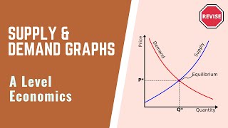 A Level Economics  Supply amp Demand Graphs [upl. by Eivol886]