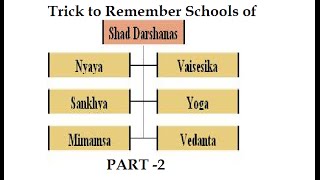 Six Schools of Indian Philosophy Trick to remember  Part 2 [upl. by Ulland]