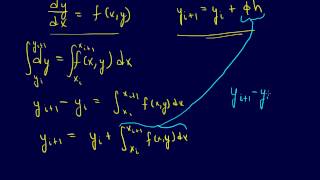 712ODEs Introduction to RungeKutta Methods [upl. by Anuqahs]