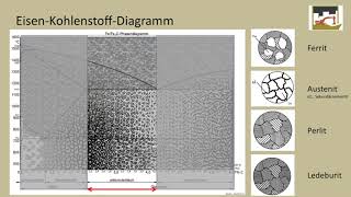 Das Eisen Kohlenstoff Diagramm einfach verständlich erklärt [upl. by Ariella]