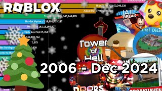 The Most Played Roblox Games 2006  December 2024 [upl. by Yadseut]