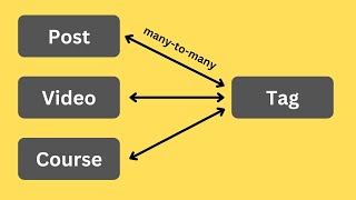 Eloquent Polymorphic ManytoMany Practical Example [upl. by Leina475]