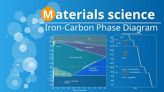 IronCarbon Phase Diagram  Creating  Steel  Cast Iron  hypoeutectoid  hypereutectoid [upl. by Netsrek]