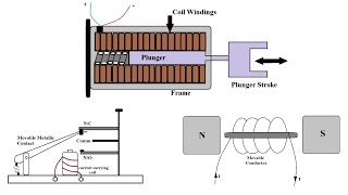 Electrical Machines  Electromechanical Energy Conversion Devices  Basic Concepts [upl. by Aliza]