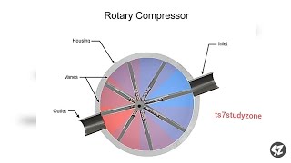 Understanding Compressors  Types of Compressors and their Working Explained [upl. by Orips]