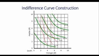 Constructing an Edgeworth Box in the Pure Exchange Model [upl. by Alekahs731]