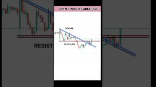 Tradeline Strategy Trade trading youtubeshorts gocharting shorts viralshorts opentrader [upl. by Annauqal215]