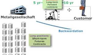 Metallgesellschaft case on hedging disasters [upl. by Kiefer]