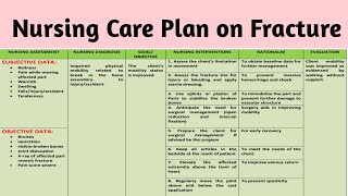 NCP 3 Nursing Care Plan on Fracture INC Syllabus [upl. by Eugilegna]