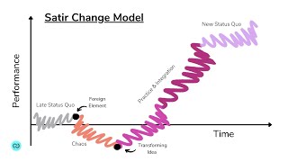 The Satir Change Model [upl. by Assetnoc]