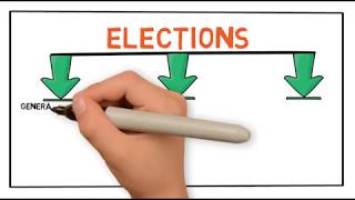 Basic Concepts of Political Science  Elections in India  Types of Elections  Parliament  MP MLA [upl. by Ojillek]