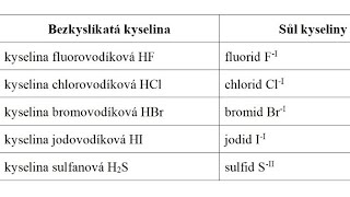 Soli a jejich kyseliny [upl. by Nawrocki]