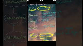 Layers Of Atmosphere ytshorts geography upsc [upl. by Hartill]