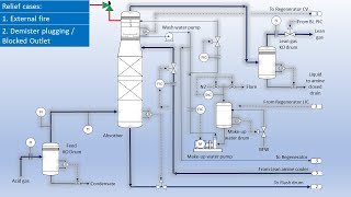 Amine Unit PFD  Safety Valve Relief Cases and Location [upl. by Talie]