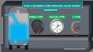 BOURDON TUBE PRESSURE GAUGE WORKING ANIMATIONHELICALamp SPIRAL PRESSURE GAUGEBOURDON GAUGE Animation [upl. by Ratcliff]