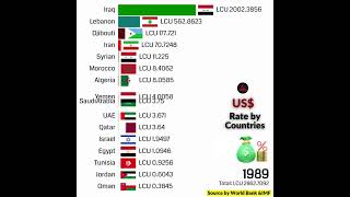 US Rate in Different Currencies Comparison USD VS Middle East [upl. by Gough241]