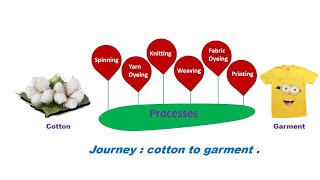 Flowchart of textiles♣ cottontextiles fiber to garmentTextiles process [upl. by Tammi]