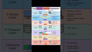 Top Network Security Cheatsheet shortvideo shorts short networking security education [upl. by Llerahc]