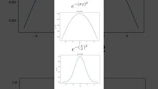 Gaussian Normal Distribution Explained gaussian distribution statistics datascience maths [upl. by Cleve214]