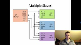 What is SPI Basics for beginners [upl. by Essie]