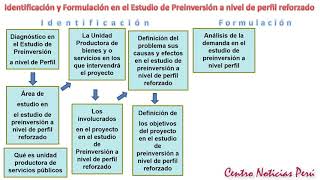 Identificación y Formulación en el Estudio de Preinversión a nivel de perfil reforzado [upl. by Reece219]