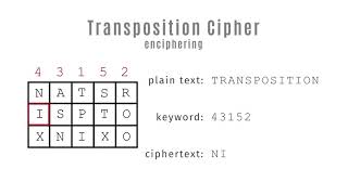 Transposition Cipher [upl. by Rollin330]