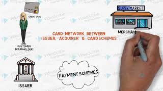 Credit Card Authorization Issuing Bank Acquiring Bank Merchant Card Scheme [upl. by Abeh]