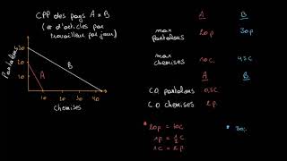 Les termes de léchange et la plus value liée au commerce [upl. by Knuth923]