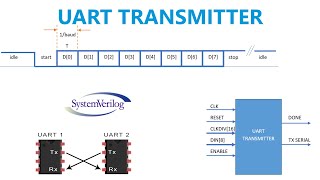 SystemVerilog  UART Transmitter [upl. by Bonnice]