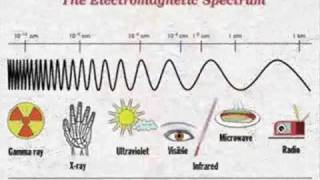 The Electromagnetic Spectrum Song  by Emerson amp Wong Yann Singapore [upl. by Sill]