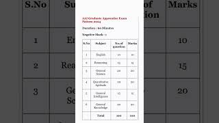 AAI apprentice exam pattern Airport authority of India apprentice exam pattern 2024 [upl. by Grekin]