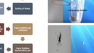 Cavitation in Centrifugal Pump NPSH and Sunction height [upl. by Enaid]