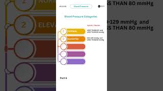 Part 6 Blood Pressure Categories  Essential for NCLEX and Nursing Exams nclexpn examprep [upl. by Otrebmuh823]