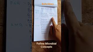 Biofertilizers  NFB  PSB  KMB examples youtubeshorts shorts biofertilizers microbiology [upl. by Ardme525]