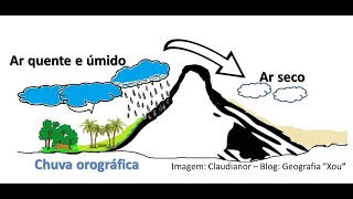 Os fatores climáticosanimação [upl. by Clementius]