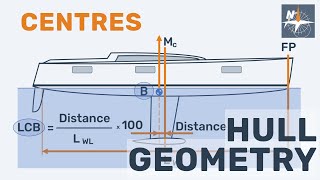 Center of Buoyancy Example Problem – Stability and Metacentric Height [upl. by Anirahtak]