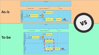 How to Develop AsIs and ToBe Business Process [upl. by Schell]