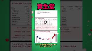 資生堂が年初来安値株式投資 新nisa 高配当株 高配当株投資 株主優待 株主優待制度 [upl. by Goraud]