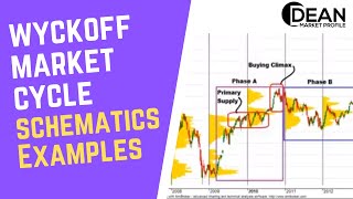 Wyckoff Market Cycle  Schematics Applied To Nifty and Banknifty [upl. by Suirtemed]