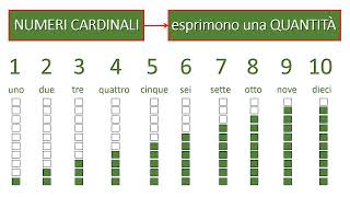 Numeri cardinali e numeri ordinali [upl. by Elledoj]